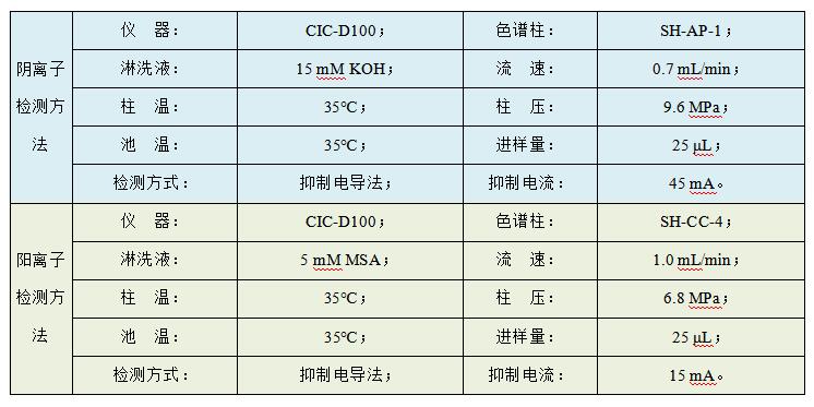 油田水樣中Cl、SO4、Na、K、Mg、Ca、Sr、Ba的檢測